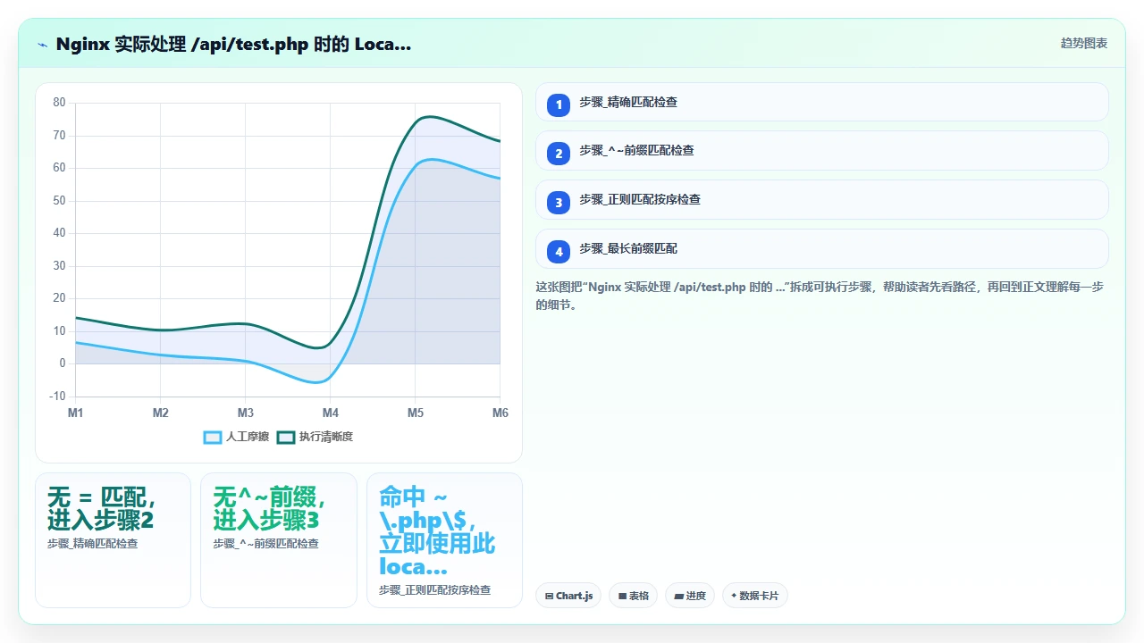 claude code对Nginx配置文件中location匹配规则的优先级误判