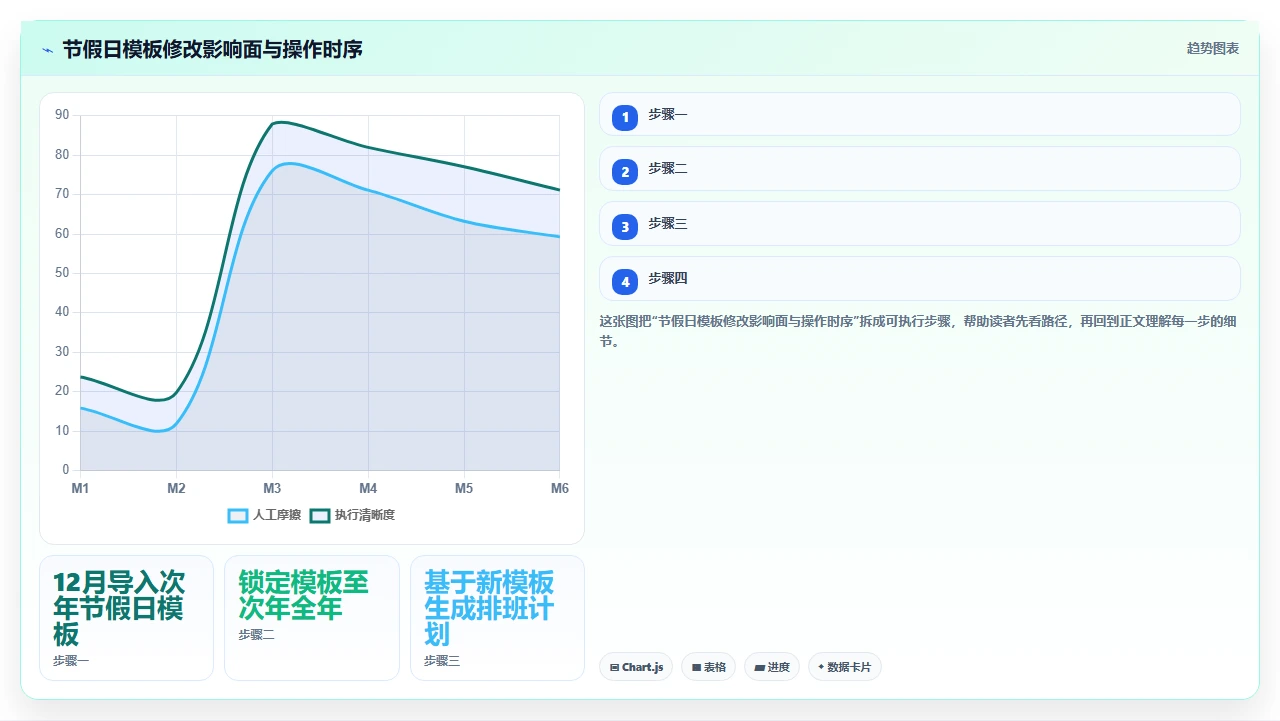 i人事系统在制造业排班中处理复杂考勤规则的配置方法