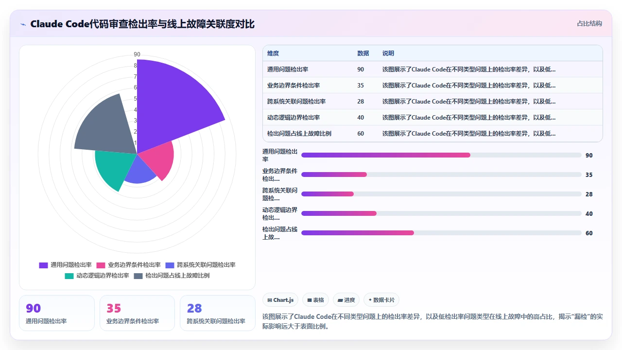 将claude code用作代码审查工具时漏检的边界条件类型