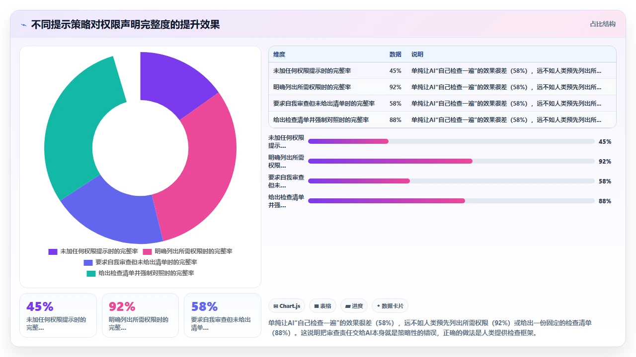用claude code辅助编写Chrome扩展时的权限声明遗漏