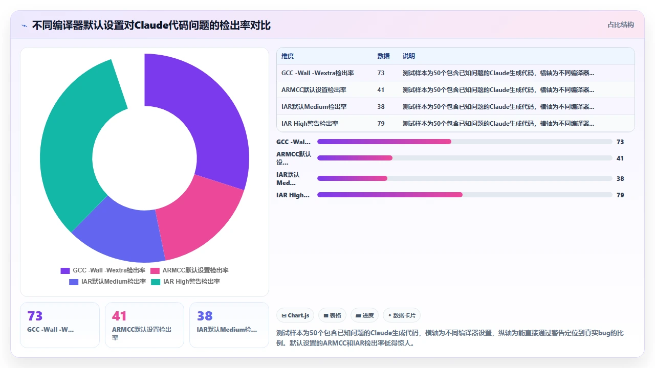 在嵌入式开发中使用 claude code 生成 C 代码的调试技巧