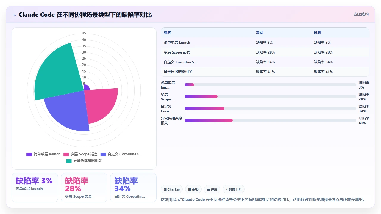 用claude code为Kotlin协程编写作用域时的结构化并发缺陷