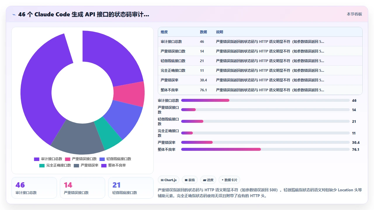 用 claude code 开发 RESTful API 时对 HTTP 状态码的使用是否正确