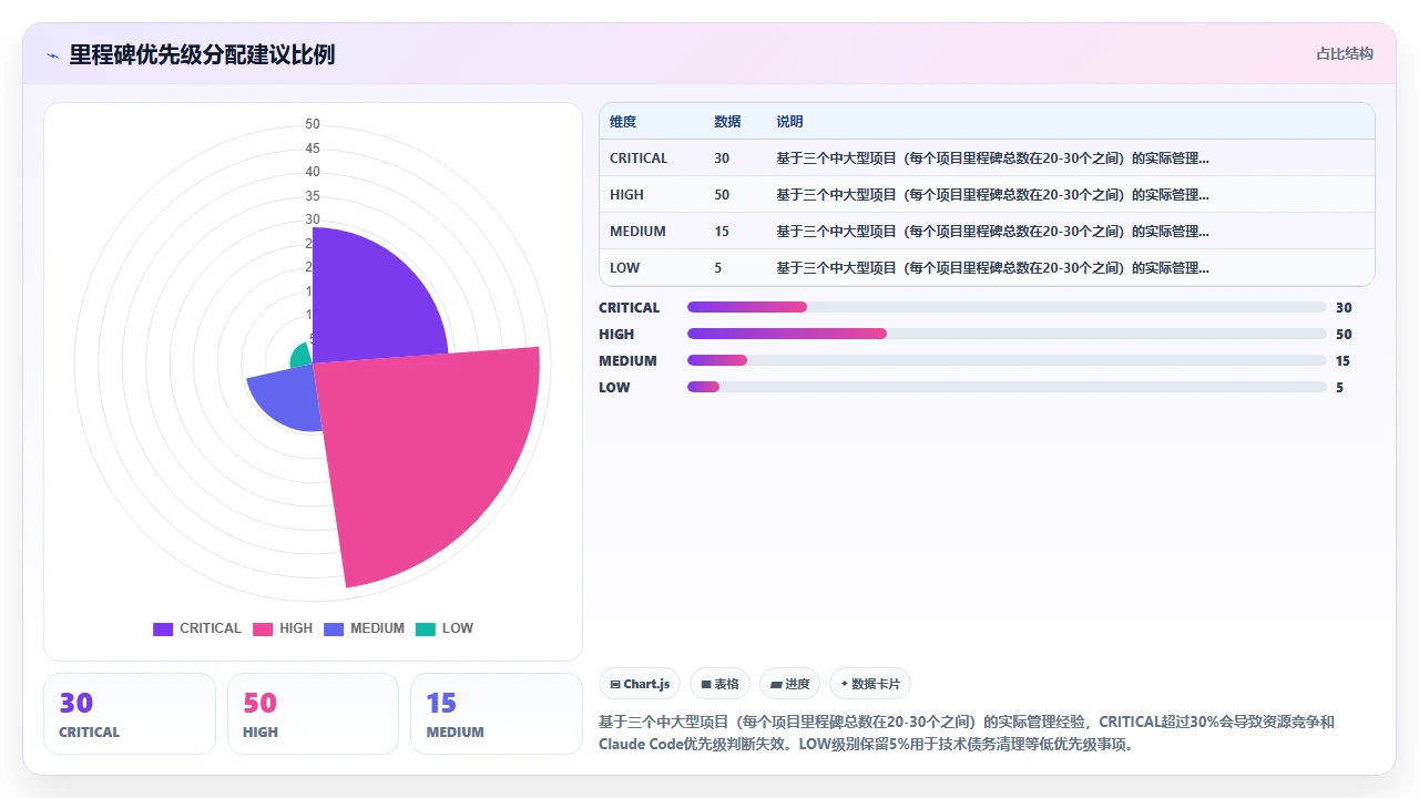 使用claude code跟踪项目进度时生成里程碑代码