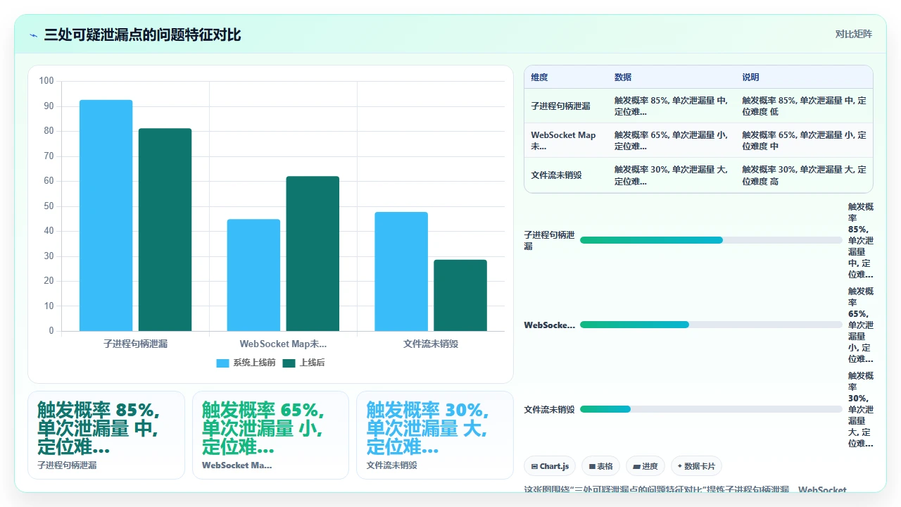 在 claude code 中通过对话式调试定位内存泄漏