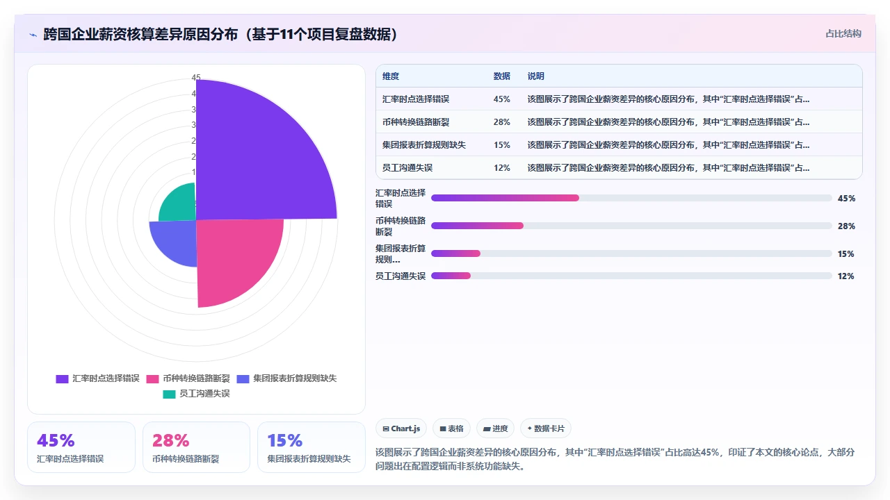 人事系统在跨国企业中处理多币种工资单的汇率配置逻辑