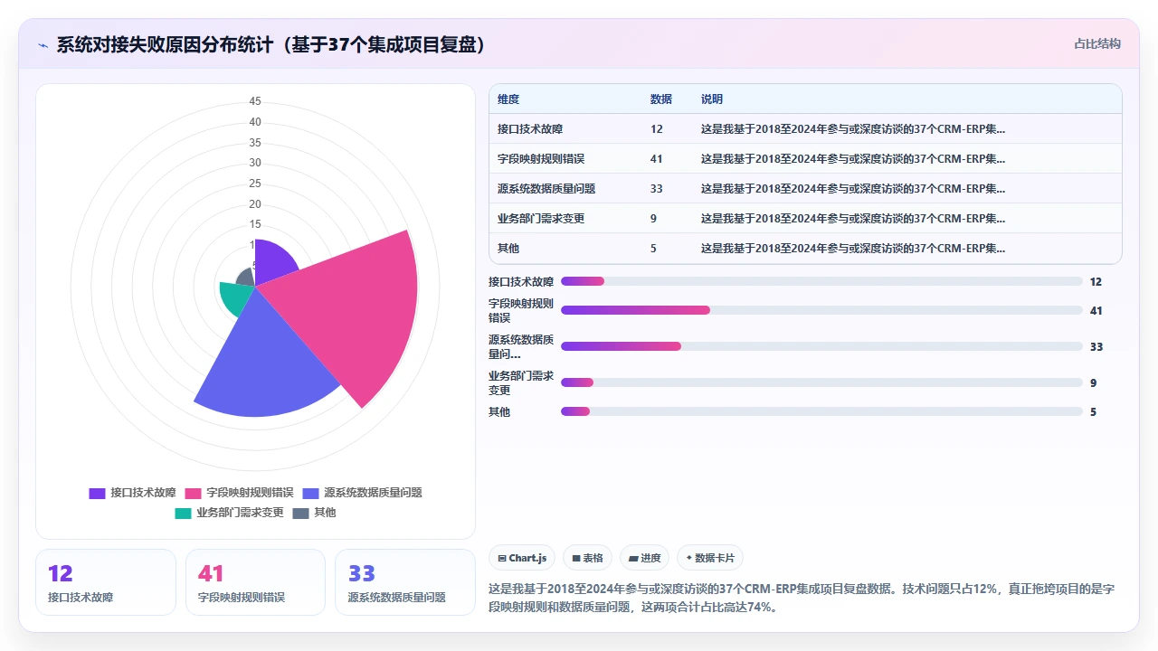 客户管理软件与企业原有ERP系统对接时的字段冲突处理