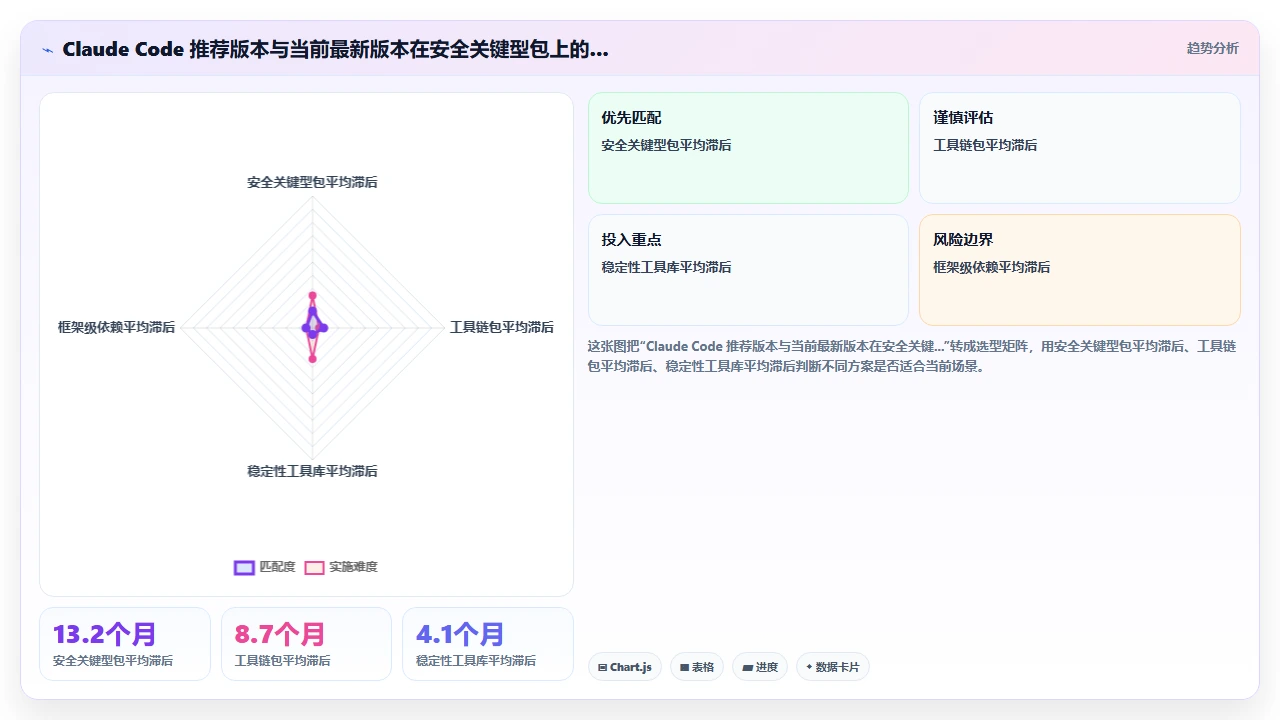 claude code 对旧版本 npm 包的依赖建议是否过时
