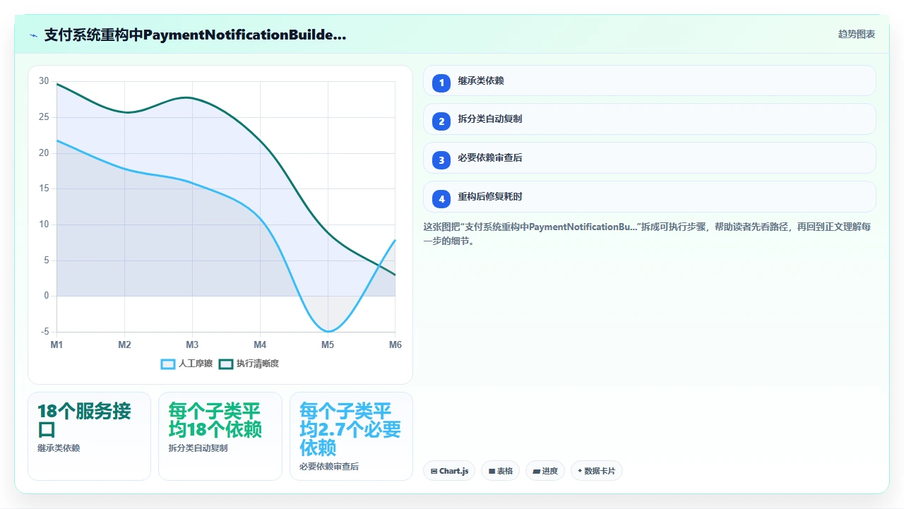 codex代码在重构旧系统时产生的不必要依赖注入