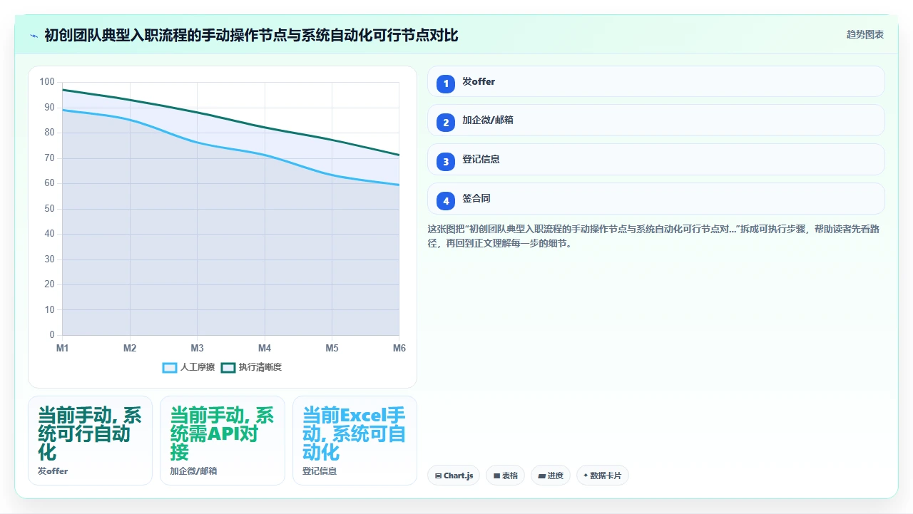 初创团队跳过HR专业用人直觉选定人事系统的失败复盘