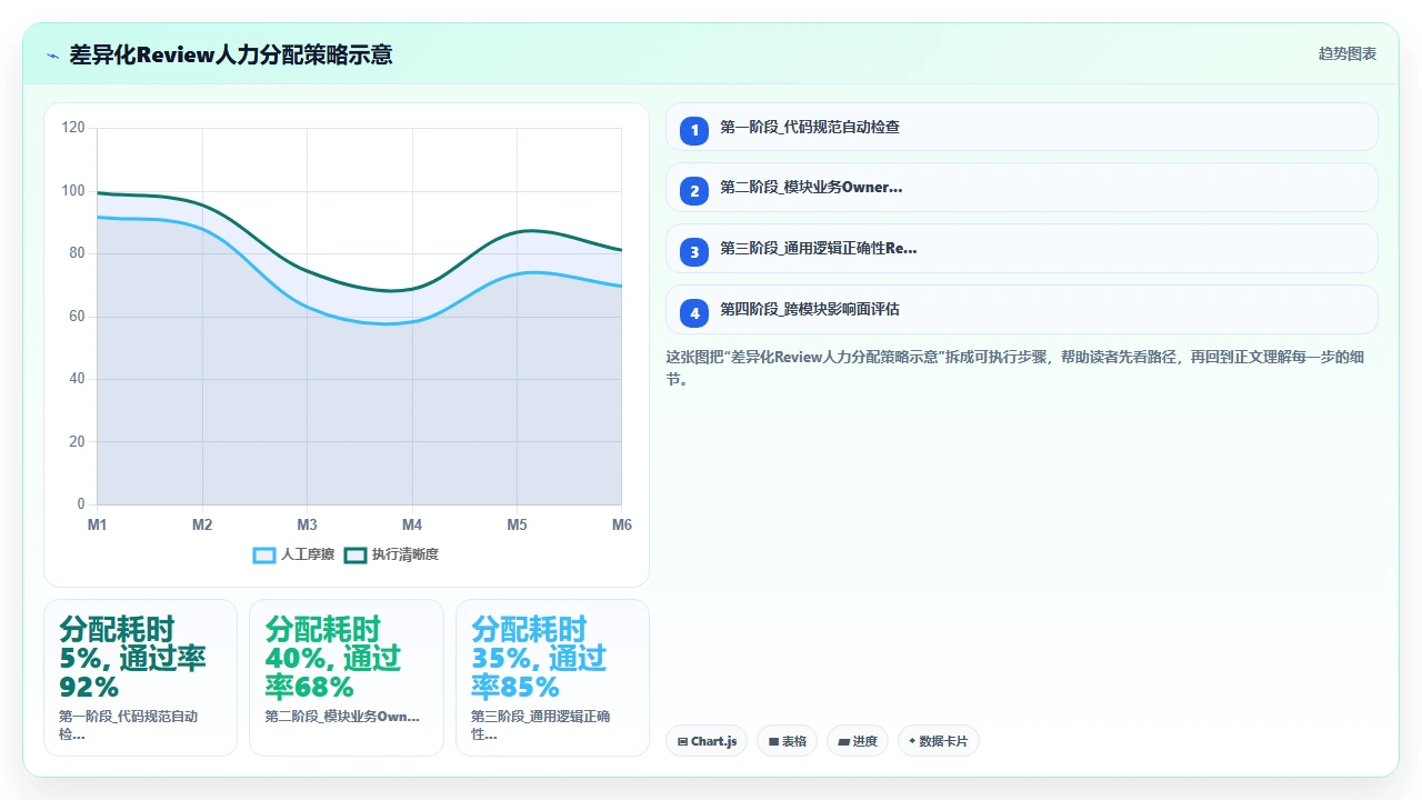 团队引入claude code后代码审查流程的变化与挑战