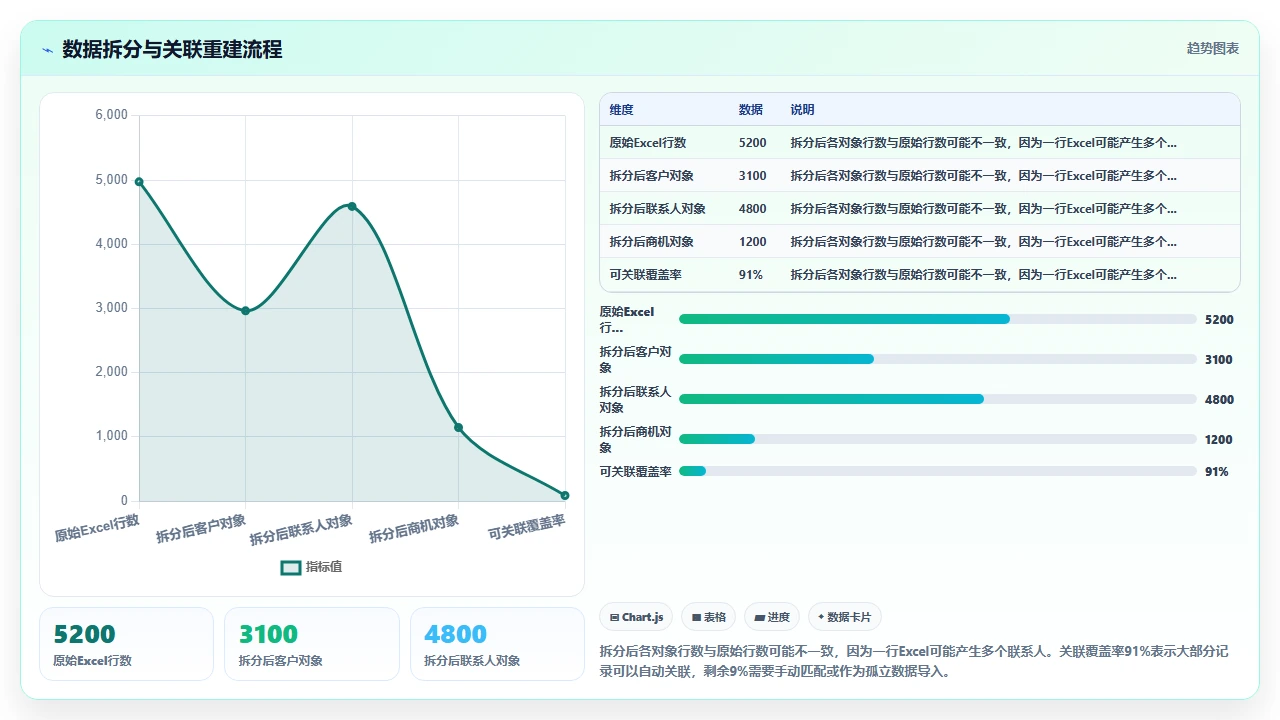 从Excel迁移到CRM后数据清洗的完整步骤