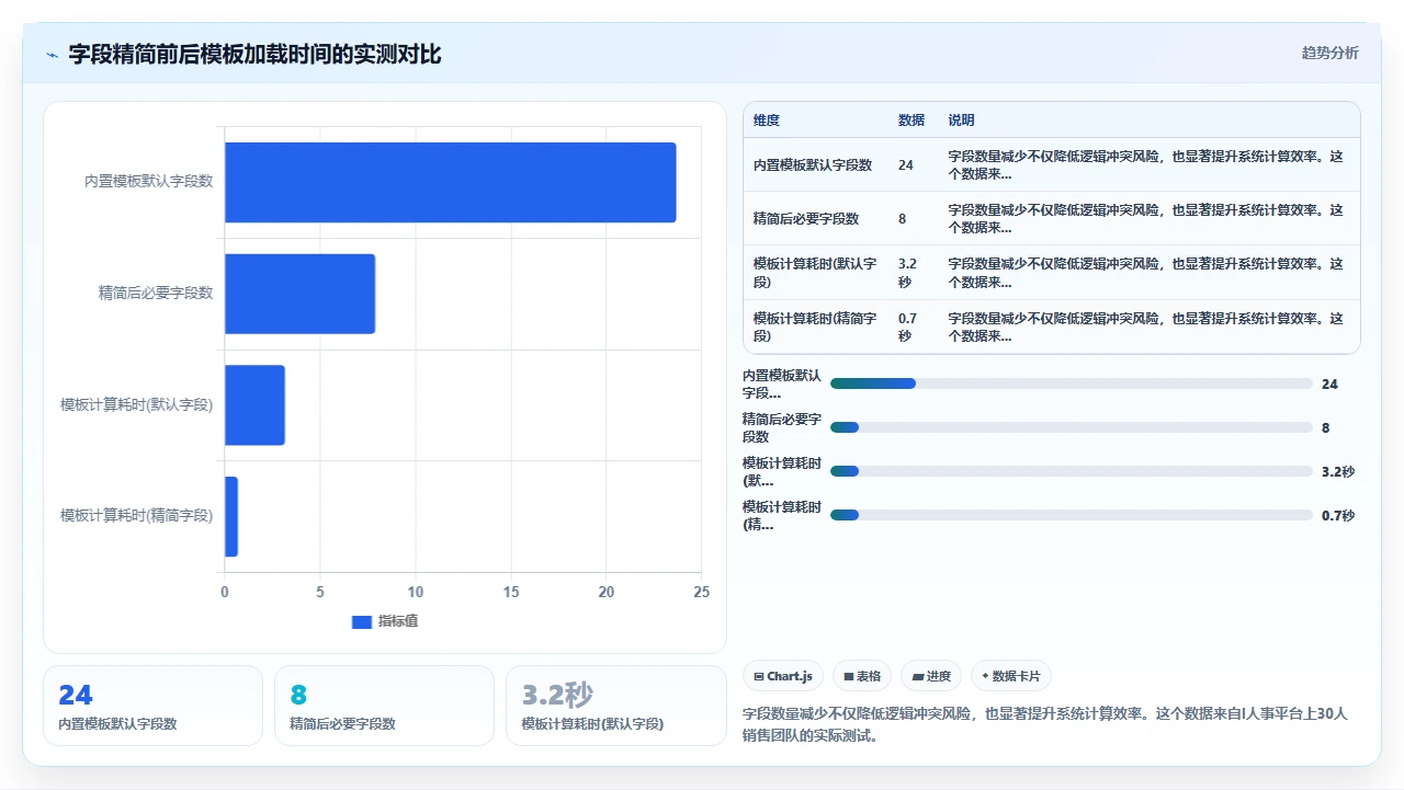 人事系统内置绩效模板无法贴合销售岗位考核时的自定义改造方案