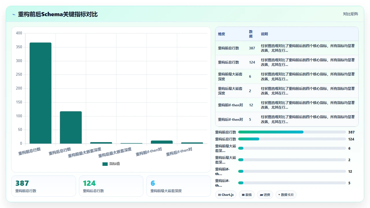 使用claude code生成JSON Schema校验规则时的深层嵌套问题