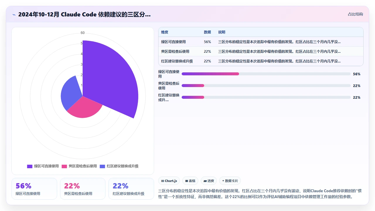 claude code 对旧版本 npm 包的依赖建议是否过时