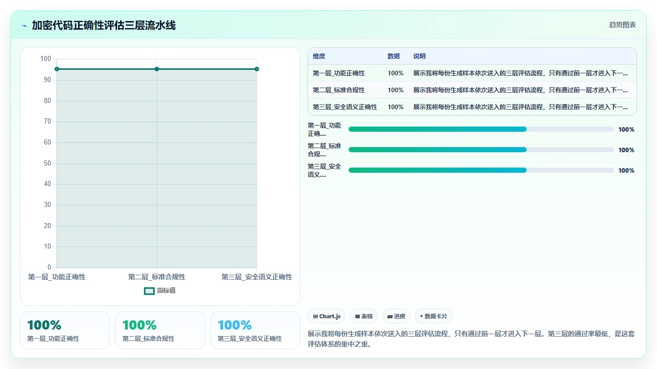 claude code 生成加密相关代码时的算法实现正确性评估