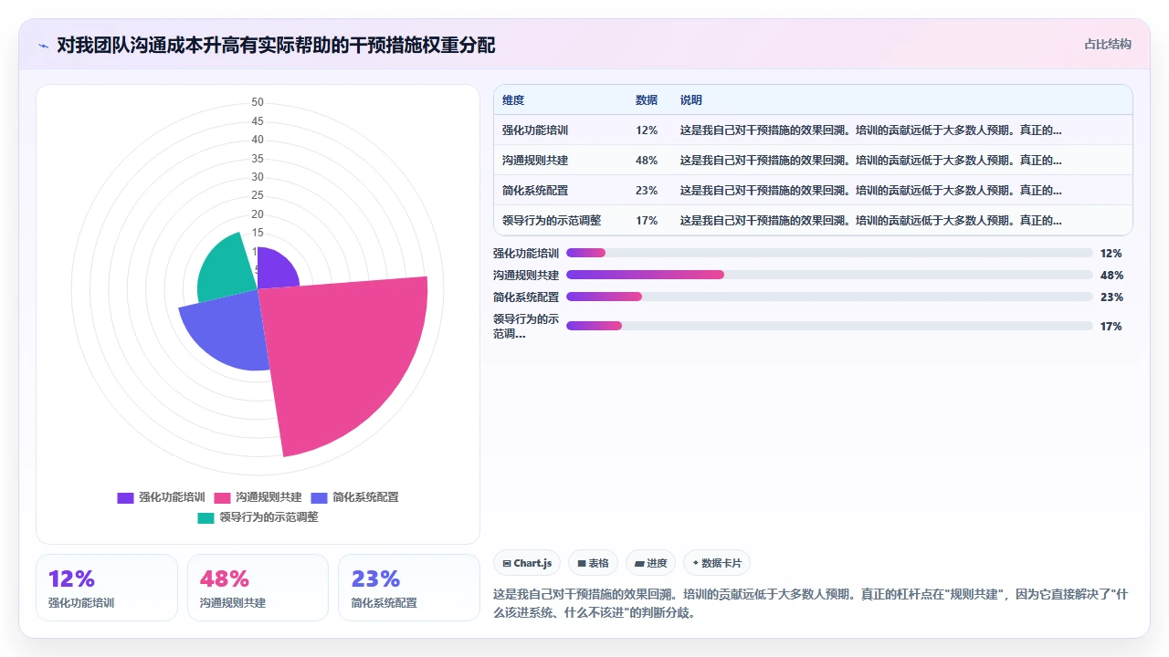 使用客户管理软件后团队沟通成本反而升高的复盘