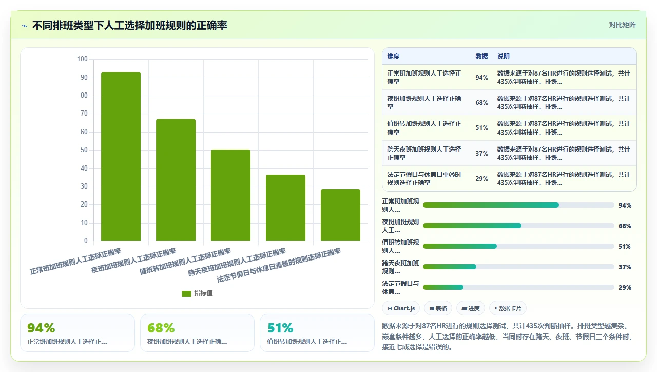 HR在人事系统里手动补录加班数据时容易触发的逻辑冲突