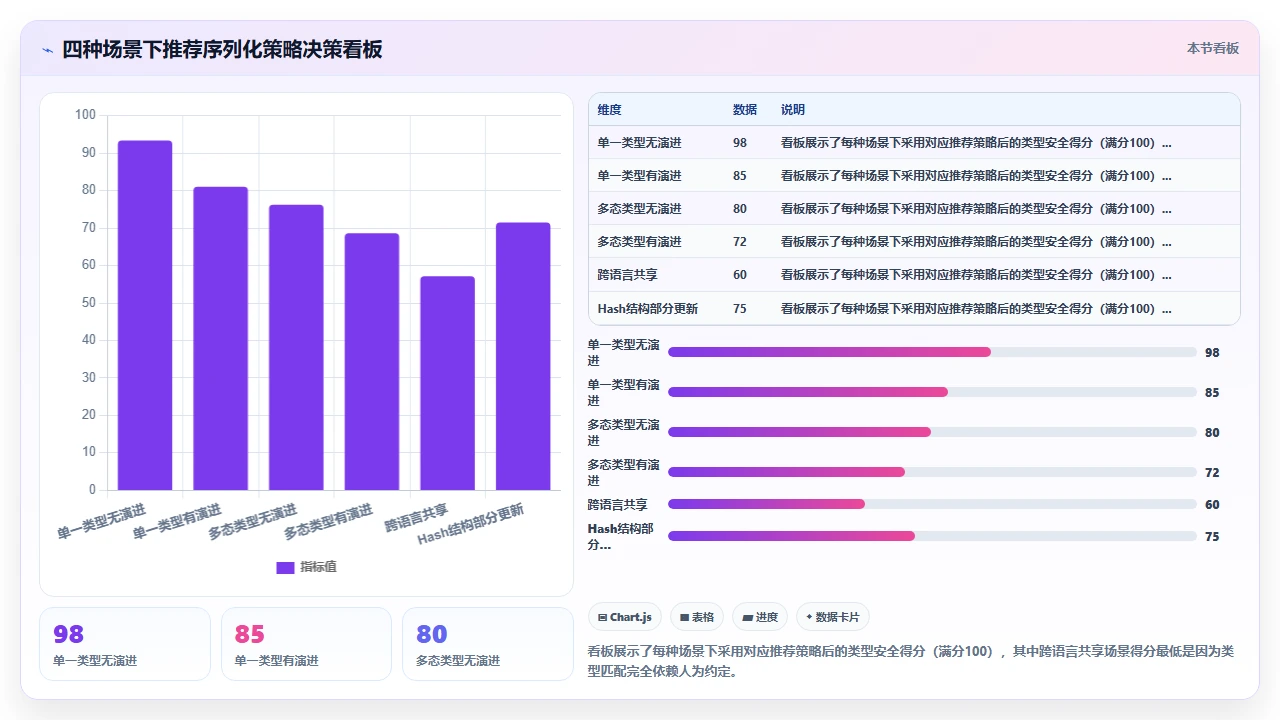 用claude code为Redis缓存层编写数据序列化时的类型匹配