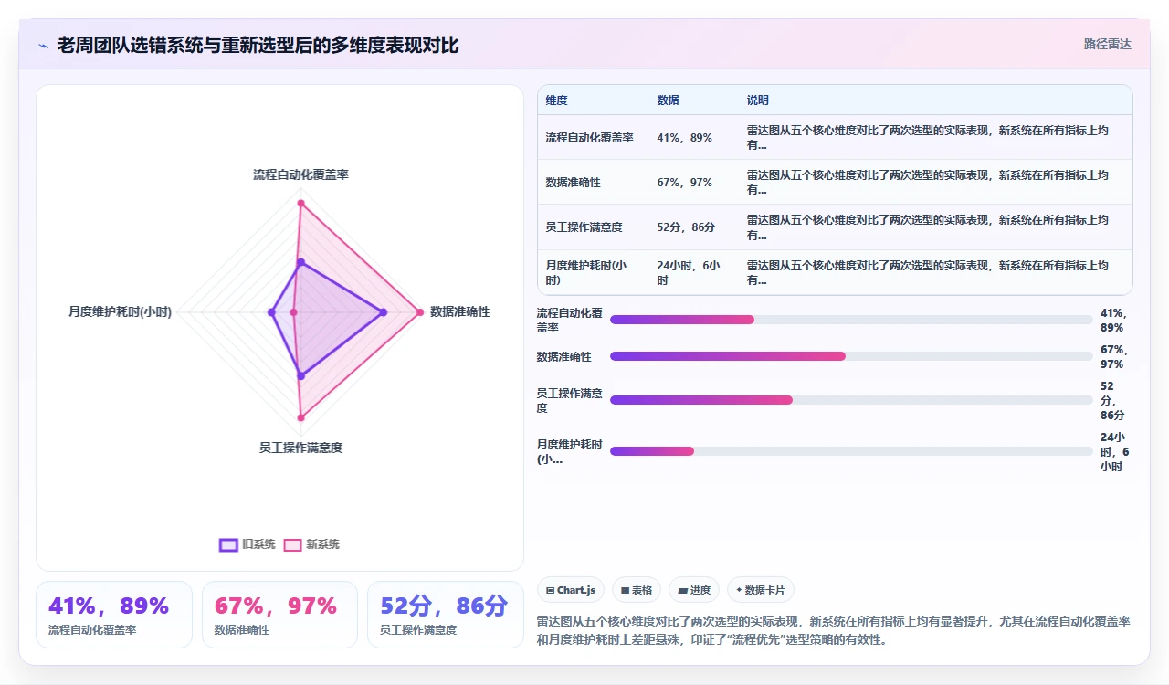 初创团队跳过HR专业用人直觉选定人事系统的失败复盘