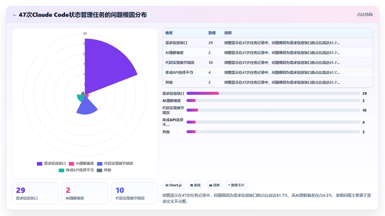 用claude code辅助开发React组件时遇到的状态管理难题