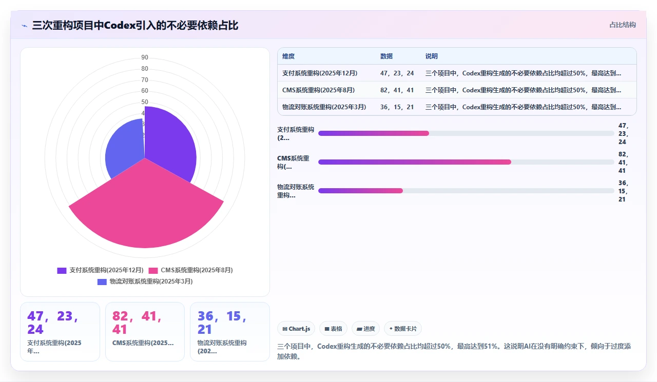 codex代码在重构旧系统时产生的不必要依赖注入