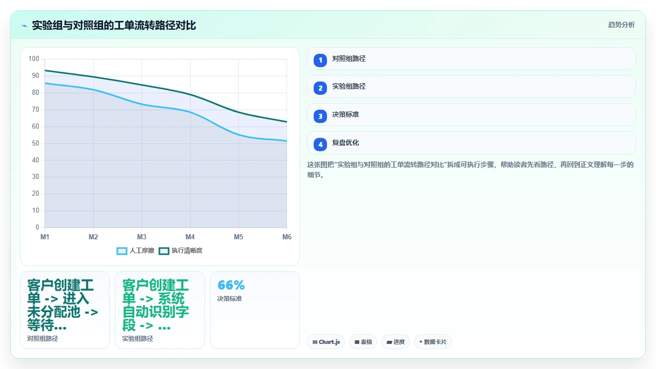 客户投诉在CRM系统中的流转效率优化实验