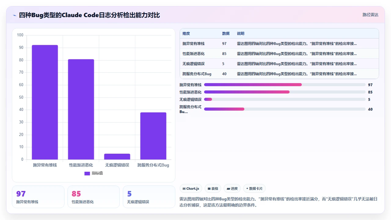 在claude code中利用日志分析辅助代码审查的有效性