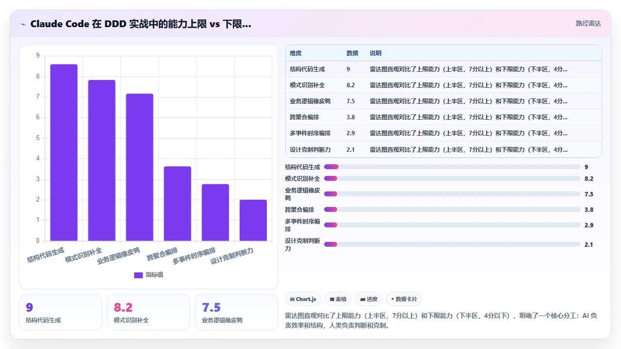 claude code 理解业务逻辑后生成领域驱动设计代码的尝试