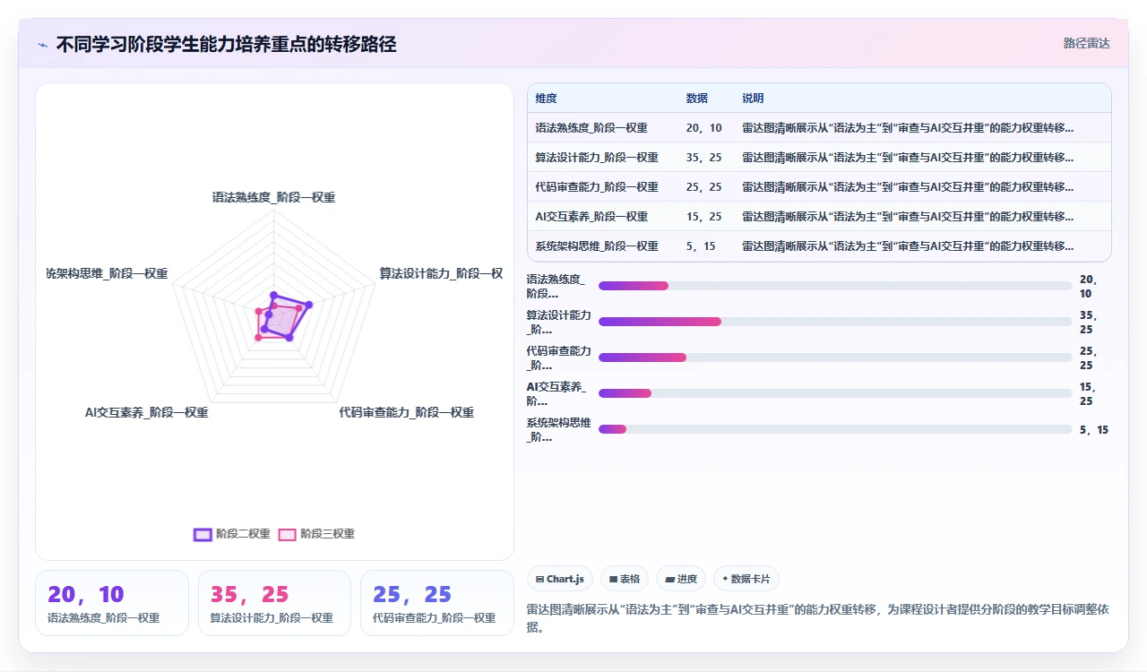 教育场景下让学生依赖codex代码进行编程作业的利弊