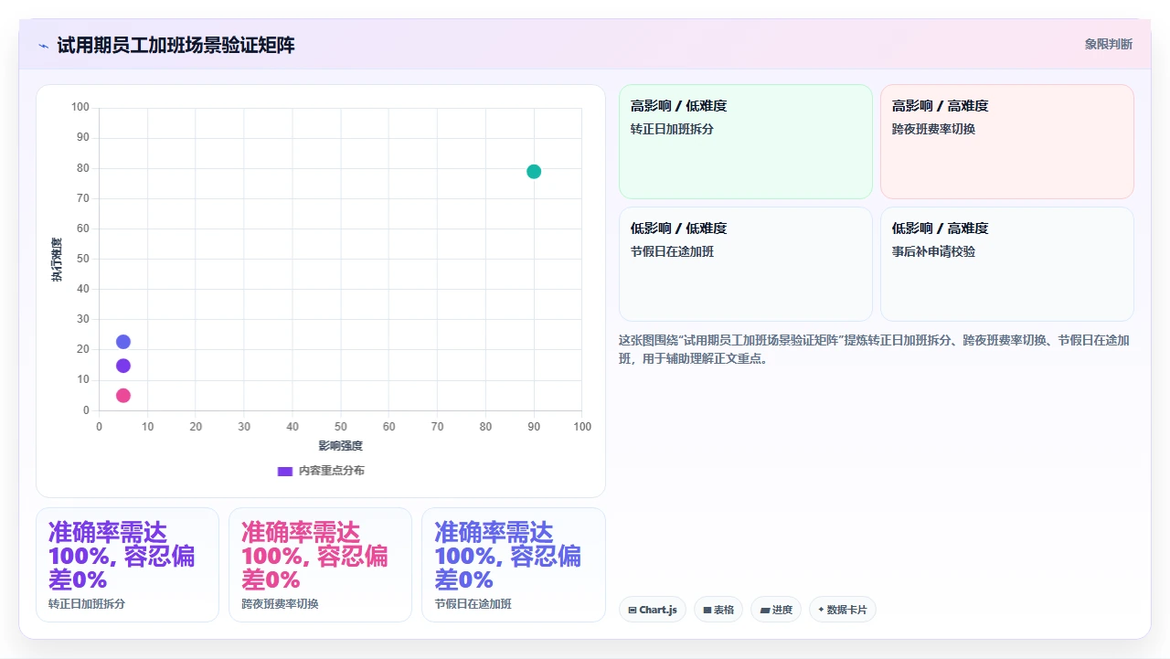 人事系统对比中如何利用试用期数据验证系统对加班规则的兼容性