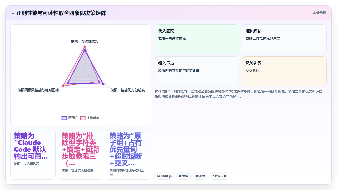 使用 claude code 生成正则表达式时的性能与可读性平衡