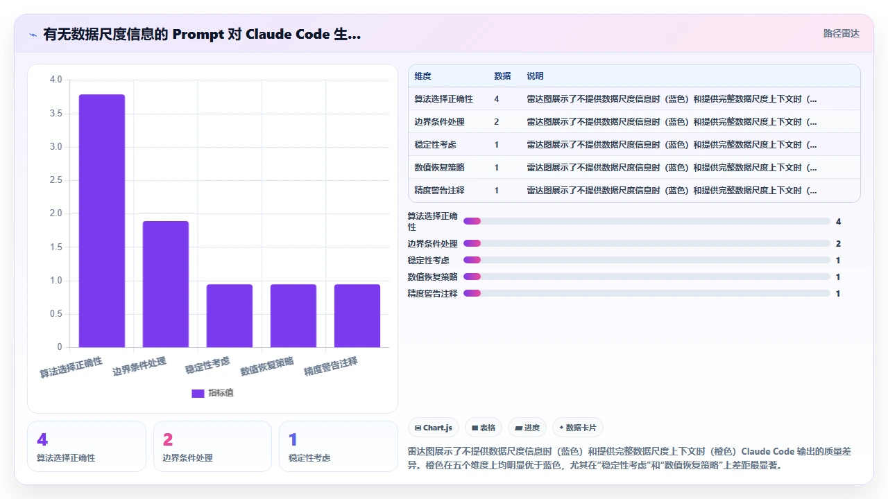 在科学计算项目中使用 claude code 生成数值算法时的精度问题