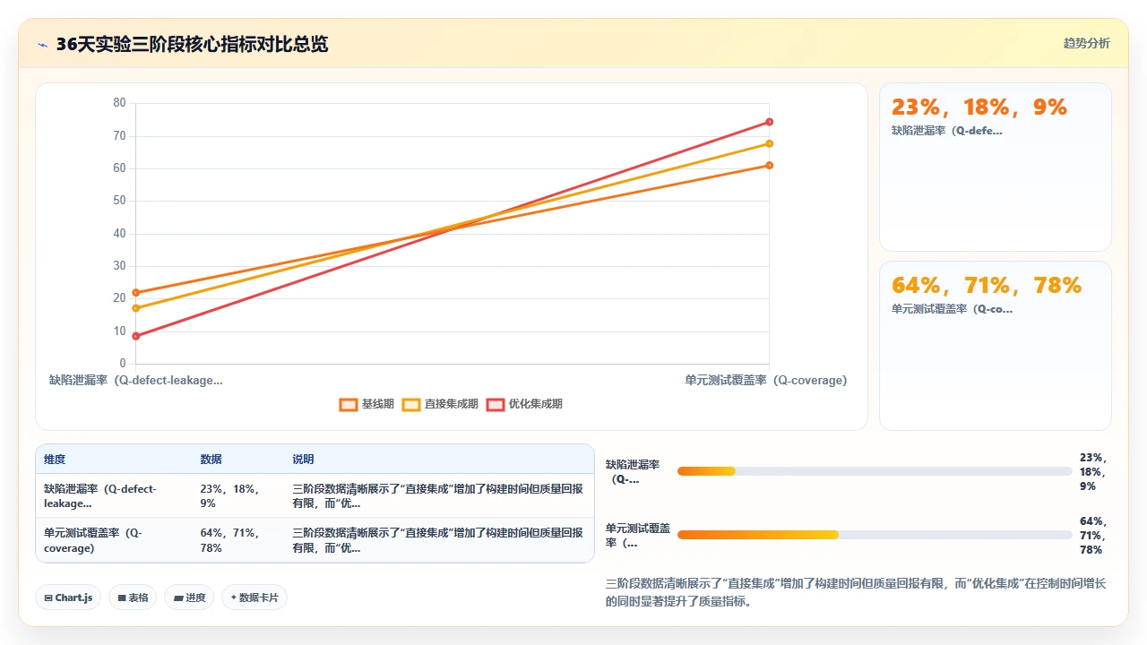 将claude code集成到CI管道后构建时间与输出质量的关系