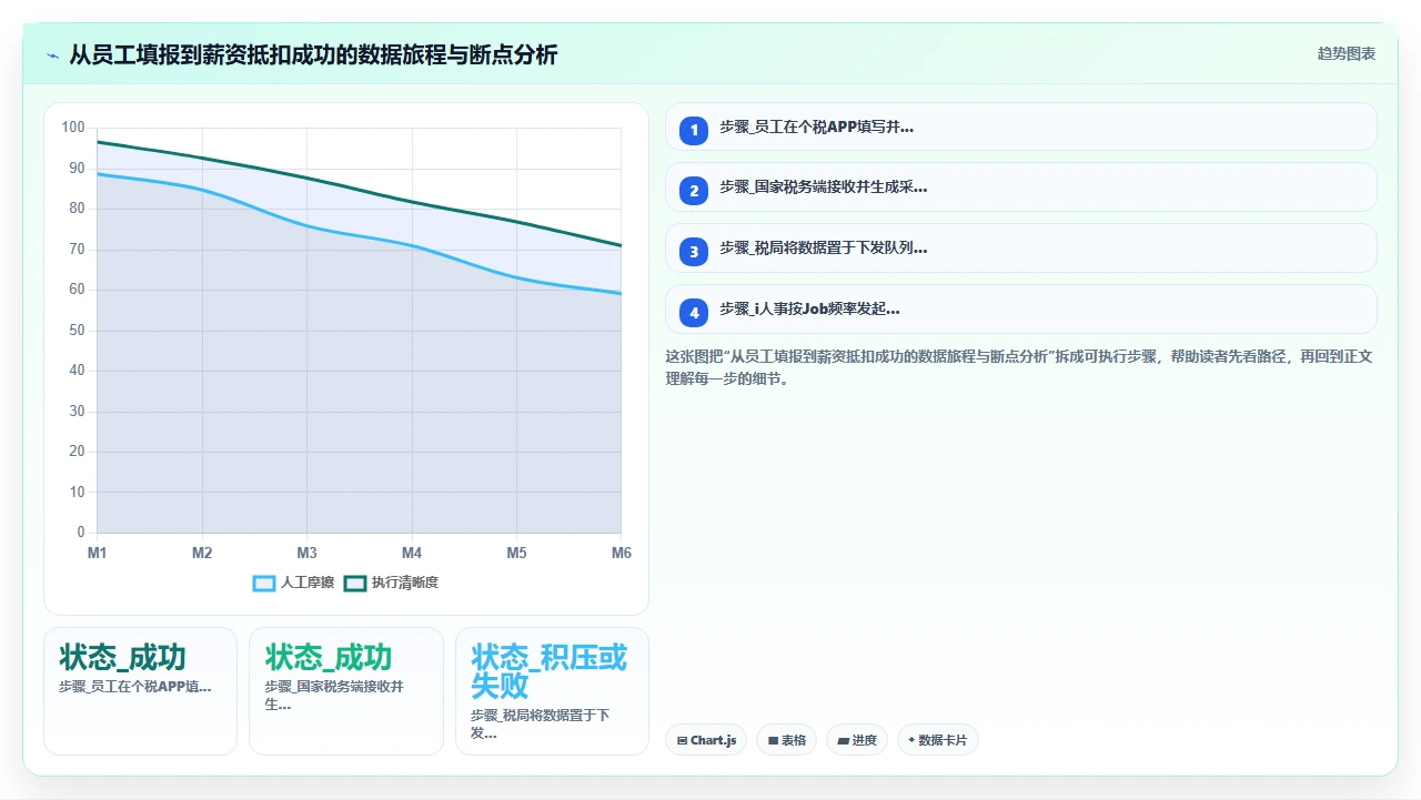 i人事薪资计算模块与个税专项附加扣除的自动同步常见错误