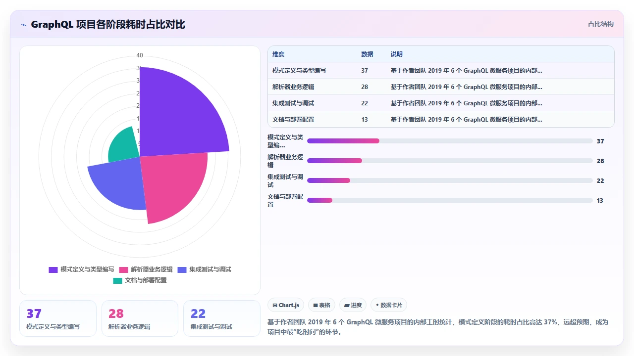 用 claude code 生成 GraphQL 模式定义与解析器的实践记录