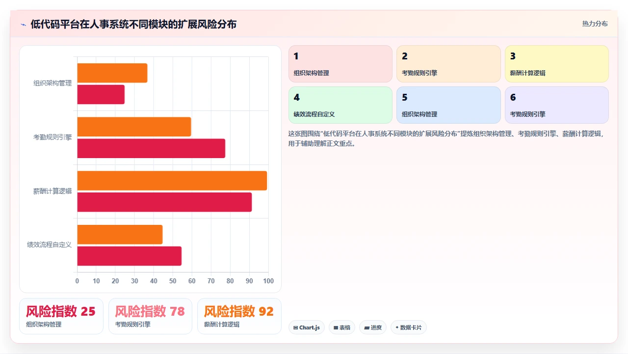 人事系统选型时如何识别低代码平台的扩展陷阱