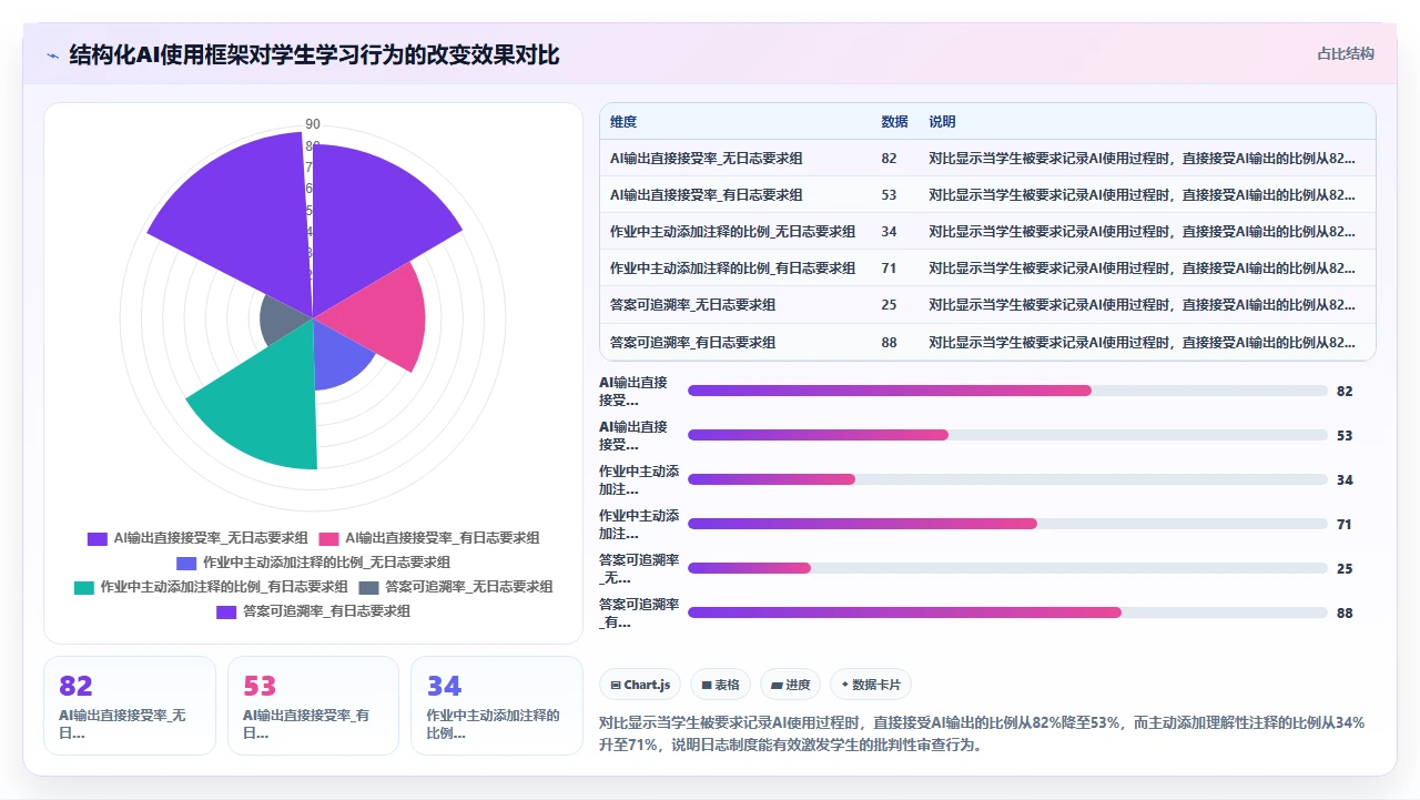 教育场景下让学生依赖codex代码进行编程作业的利弊