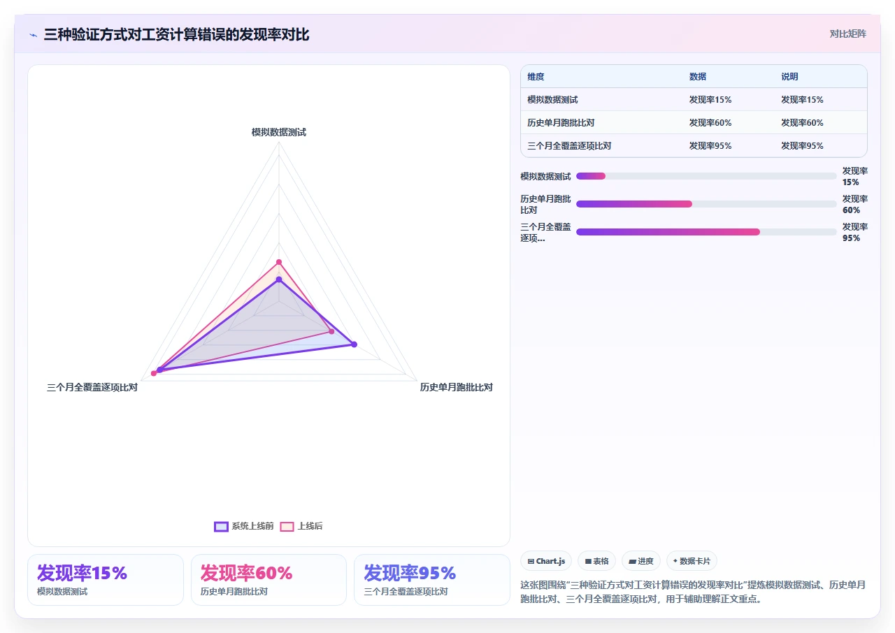 数据迁移阶段常踩的坑:历史数据格式不兼容导致的工资计算错误