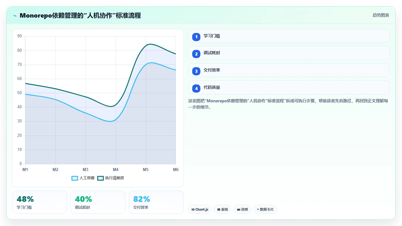 在 monorepo 结构中使用 claude code 管理多包依赖