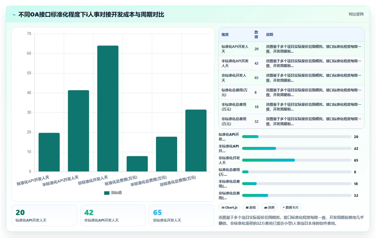 选择i人事前必须评估的企业现有OA系统对接接口开放性