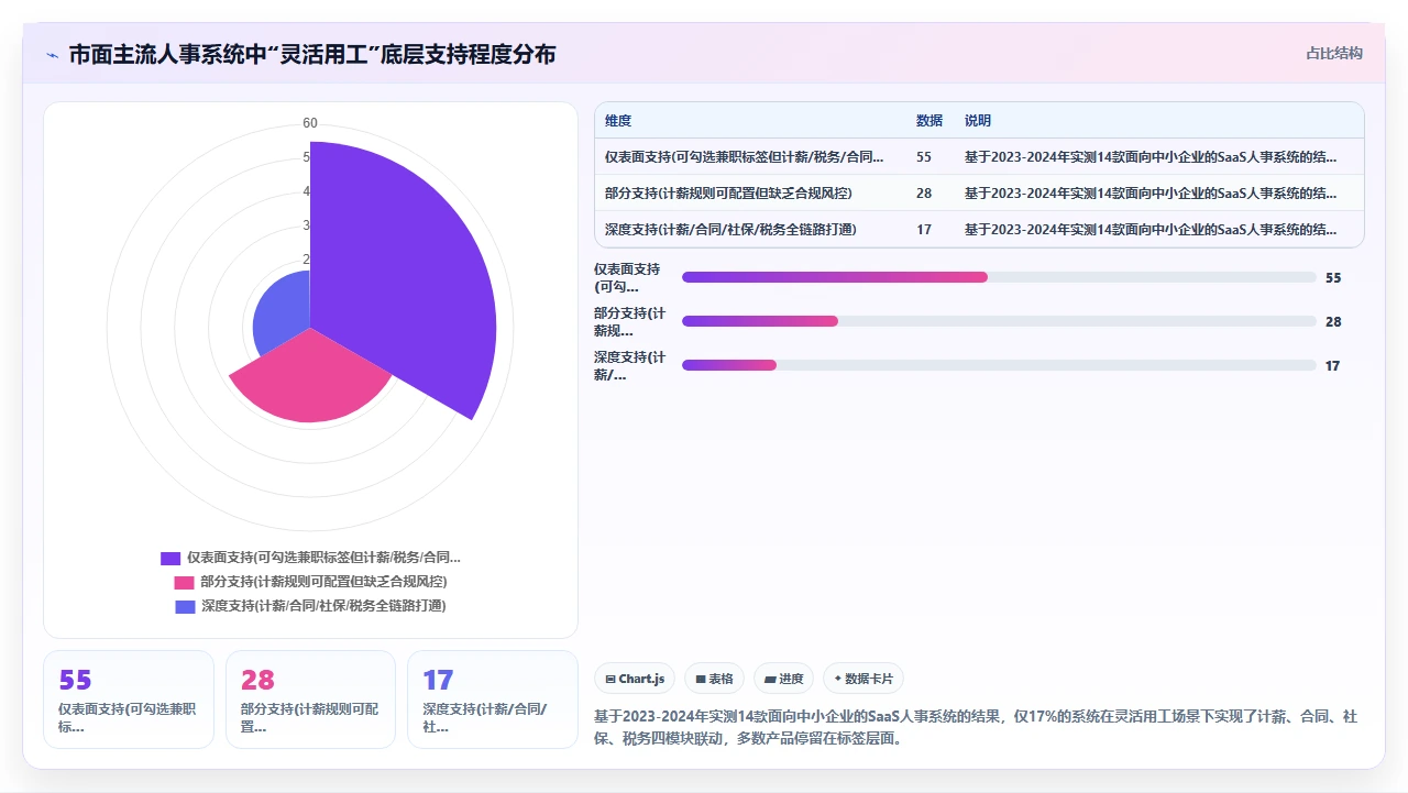 初创团队选择人事系统时对灵活用工场景的支持能力评估