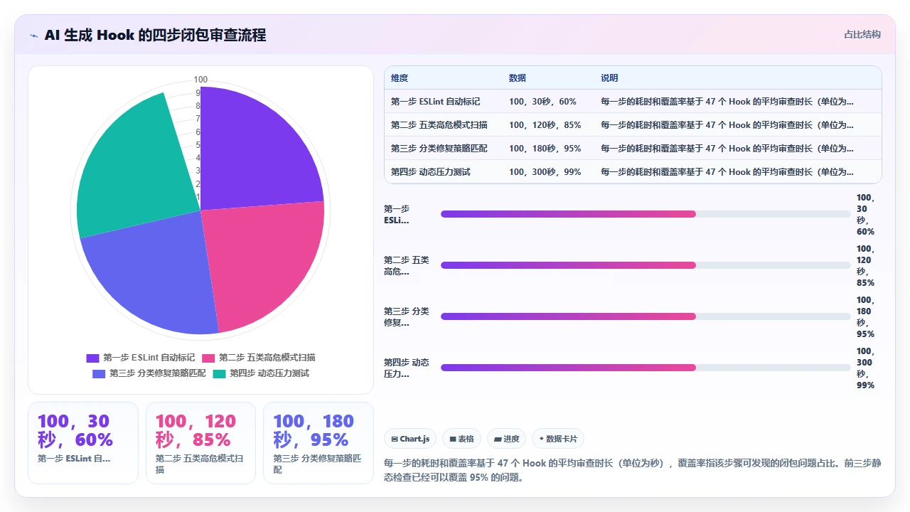 在 React 项目中使用 claude code 生成 Hooks 时的闭包陷阱规避