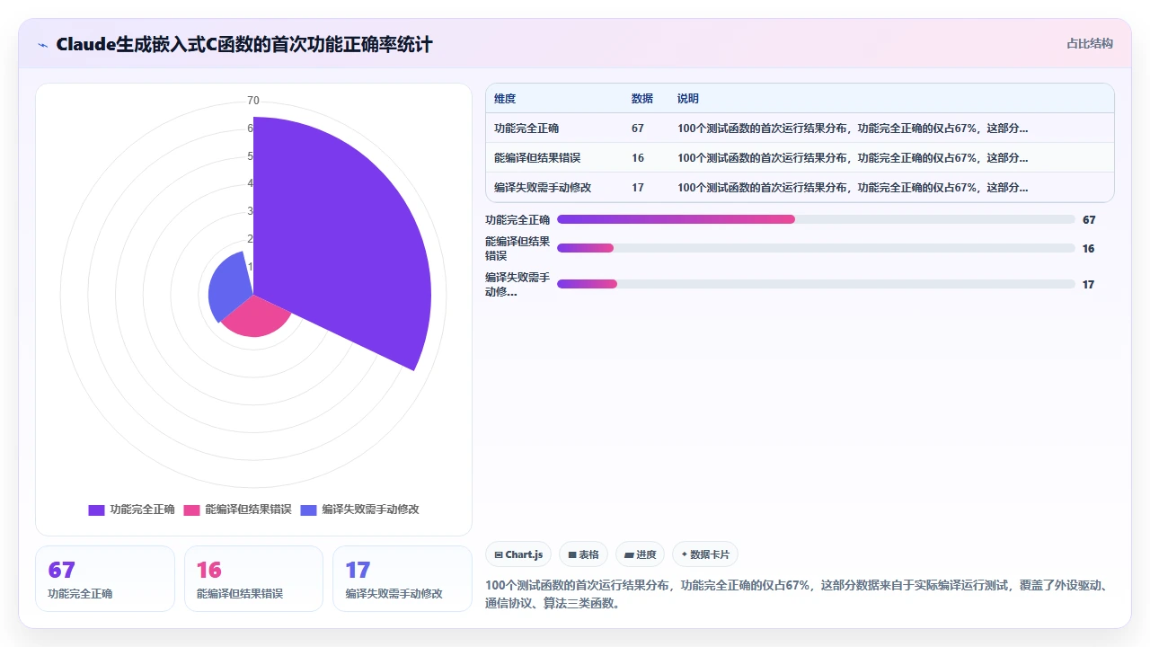 在嵌入式开发中使用 claude code 生成 C 代码的调试技巧