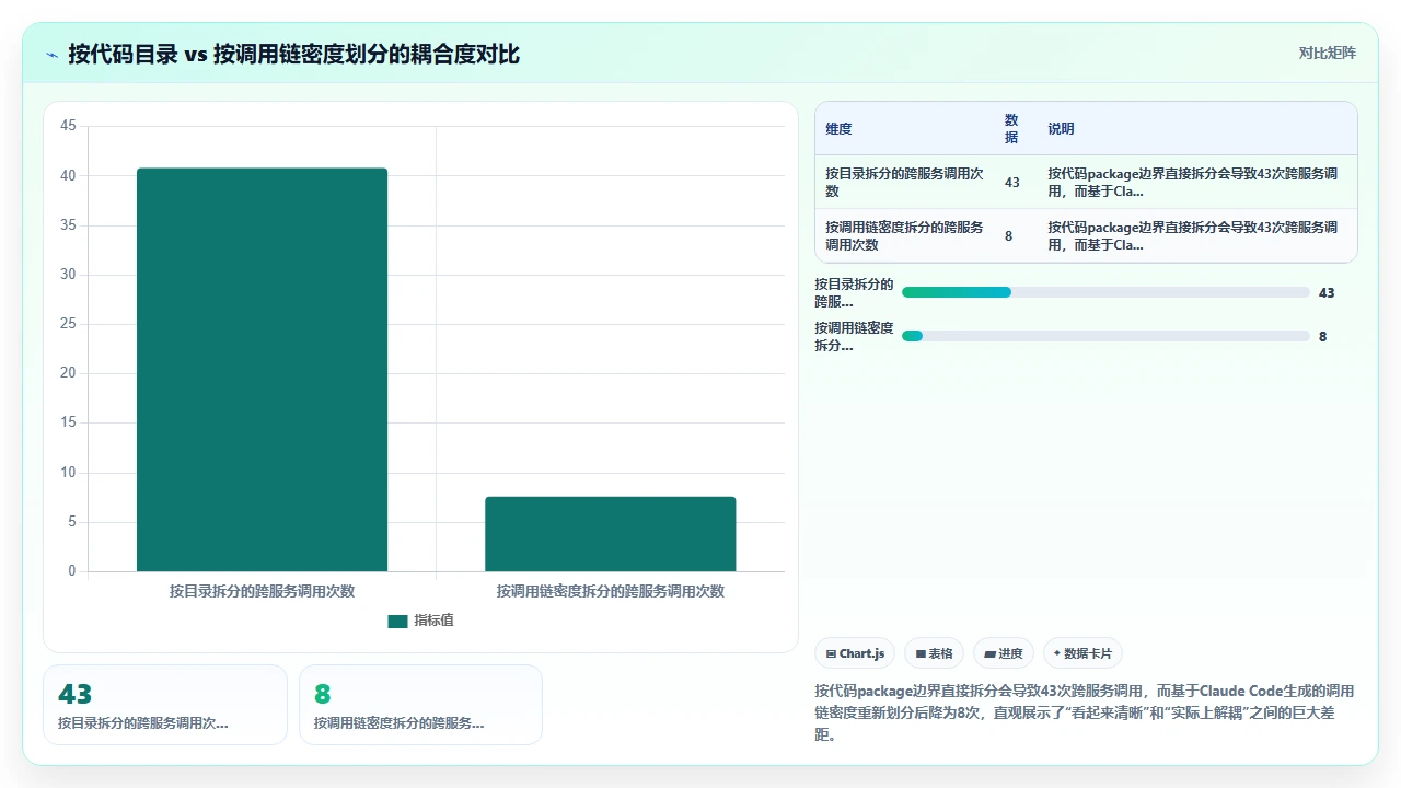 用 claude code 将单体应用拆分成微服务的代码重构