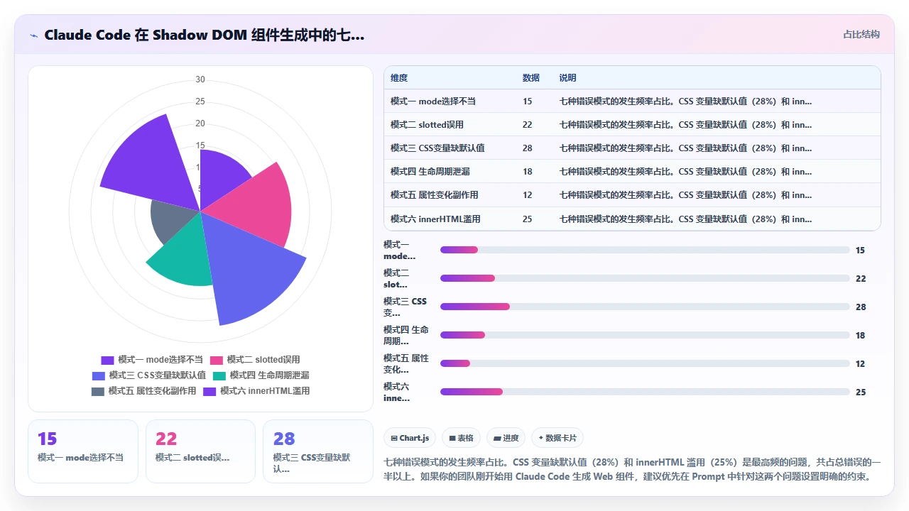用 claude code 生成 Web 组件的 Shadow DOM 实现