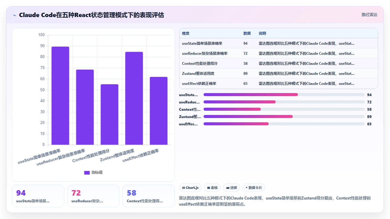 用claude code辅助开发React组件时遇到的状态管理难题