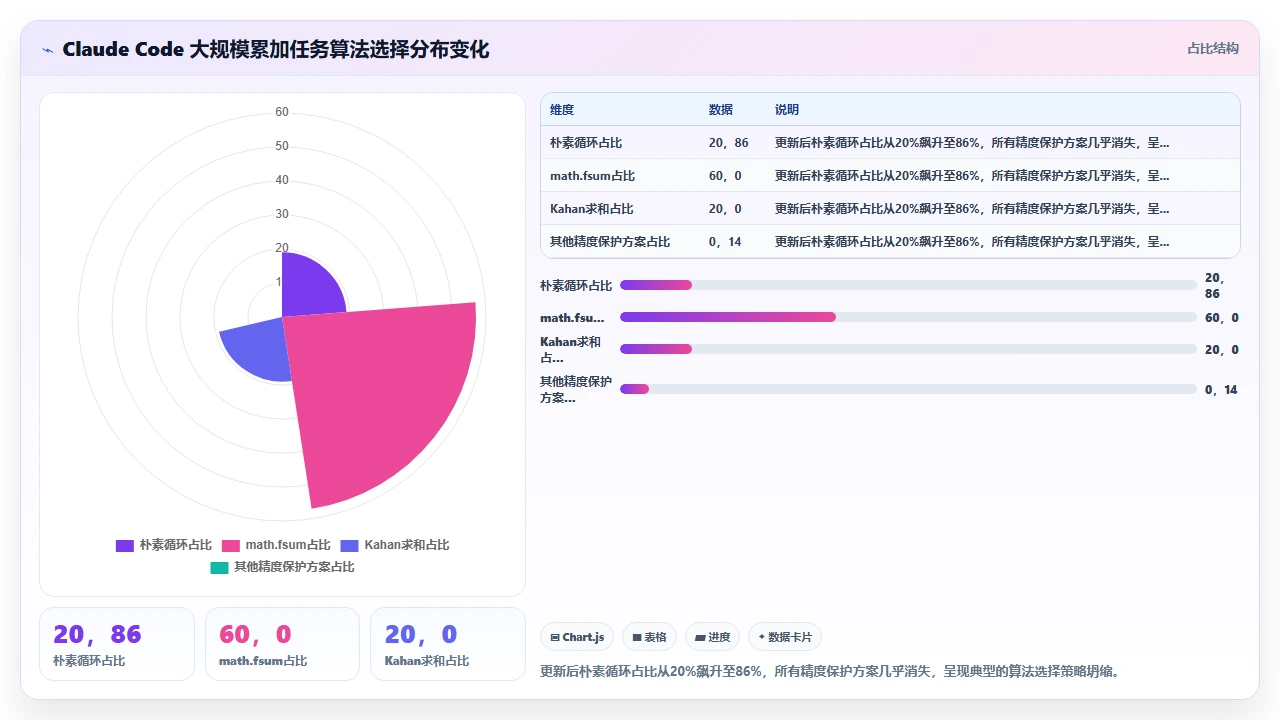 claude code在编写数值计算代码时对浮点精度控制的缺失