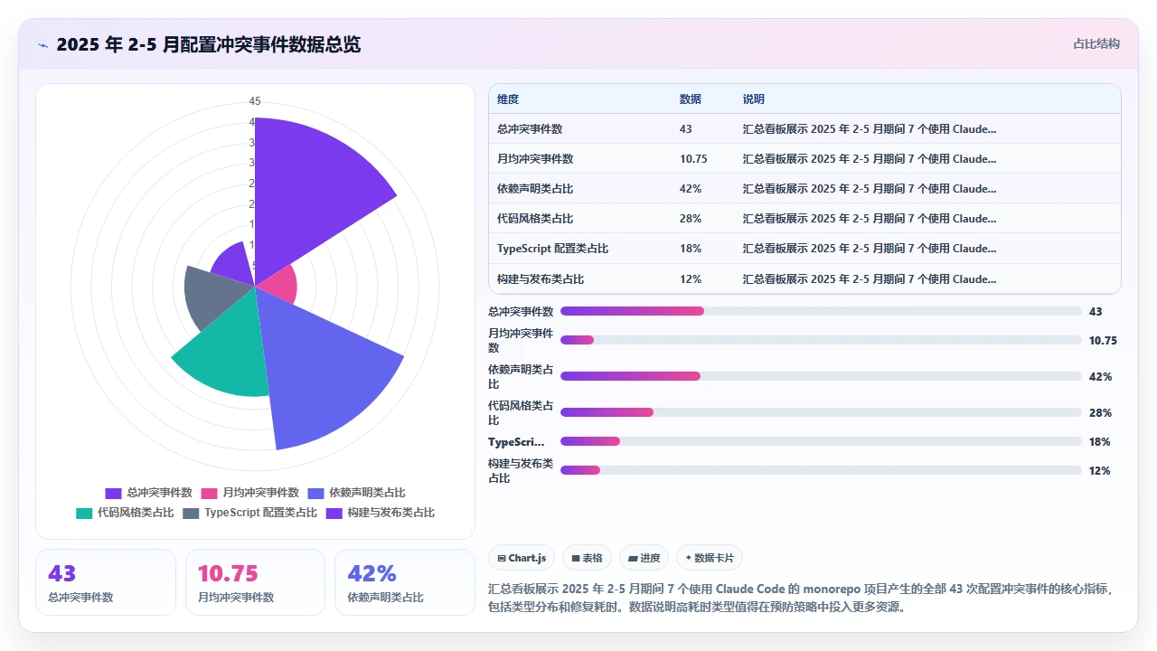 在已有 monorepo 中使用 claude code 新增包时的配置冲突处理