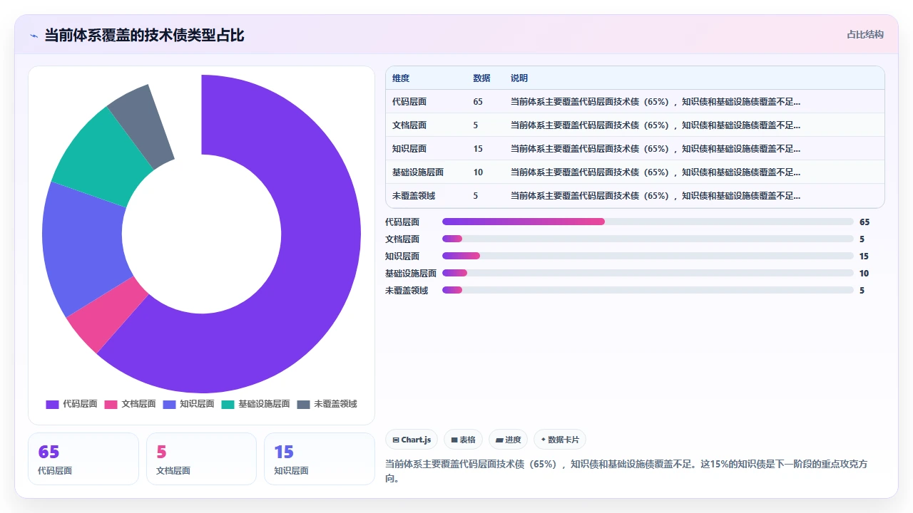 将claude code用于快速原型开发后技术债积累的量化跟踪